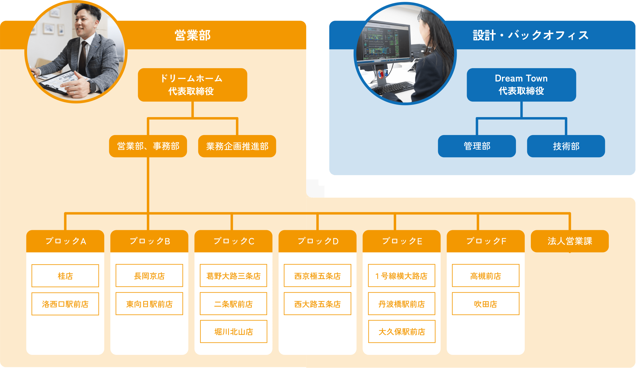 ドリームホームの組織図